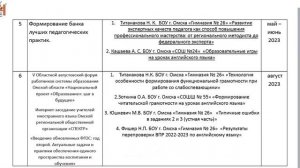 Анализ и подведение итогов работы городской ассоциации учителей иностранных языков  в 2023 году