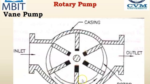 Gear Pump, Vane Pump and Screw Pump смотреть онлайн