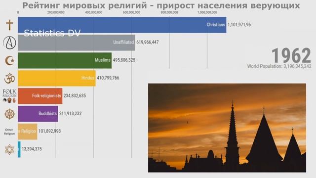 Рейтинг мировых Религий 2023 / Количество верующих смотреть онлайн