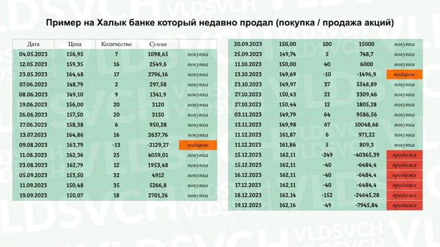 Как посчитать прибыль от продажи акций, на фондовом рынке? #налоговаядекларация (#методFIFO)