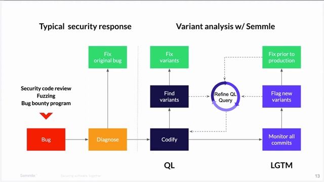 Building blocks for scalable product security смотреть онлайн