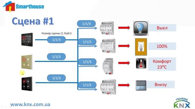 Световые сцены в KNX. Промо-ролик полного видео. смотреть онлайн