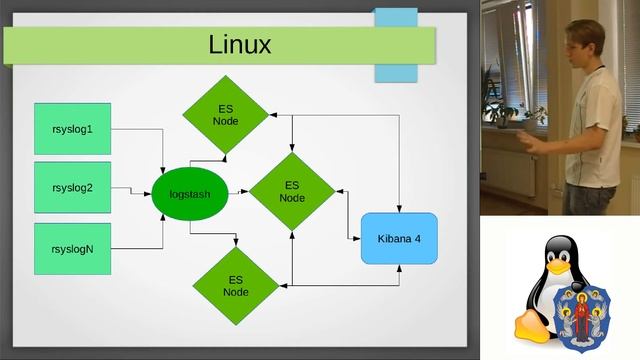Тимофей Титовец — Elastic+Logstash+Kibana: Архитектура и опыт использования смотреть онлайн
