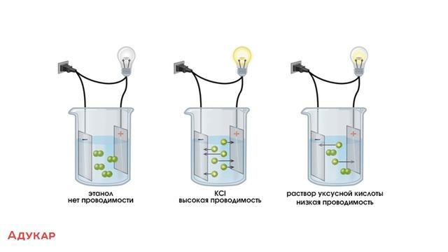 Электролитическая диссоциация | Химия ЕГЭ, ЦТ смотреть онлайн