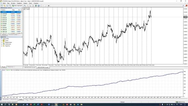 Агрессивное тестирование советника форекс в metatrader 4