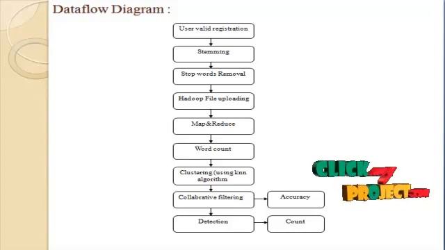 JAVA Data Mining Project Similarity Search for Dynamic Data Streams ClickMyProject смотреть онлайн