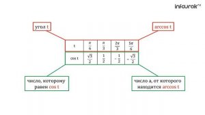 26  Арккосинус  Решение уравнения cost = а