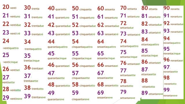 Итальянский с нуля. Lezione 3: Глагол AVERE (иметь).Числа от 0 до 100.