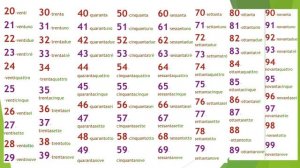 Итальянский с нуля. Lezione 3: Глагол AVERE (иметь).Числа от 0 до 100.