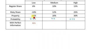 Decision making under risk (Expected Value of perfect Information)