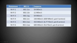 Что такое WiFi 4, Wi-Fi 5, Wi-Fi 6?