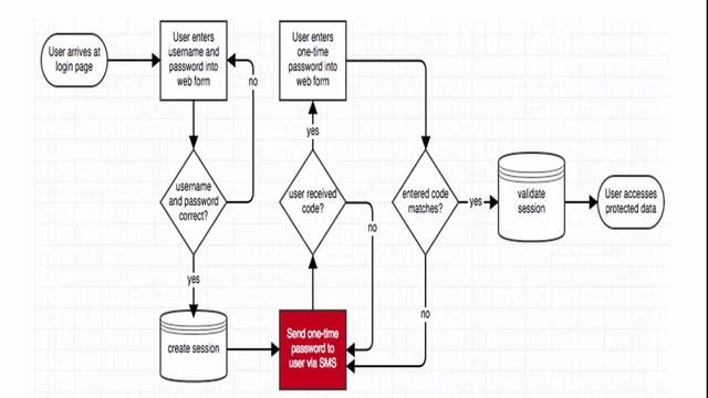 How do I Integrate Bulk SMS API in JAVA Application? смотреть онлайн