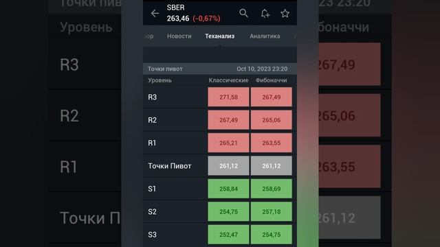 прогноз акций сбербанка на 11.10.2023 #сбербанка