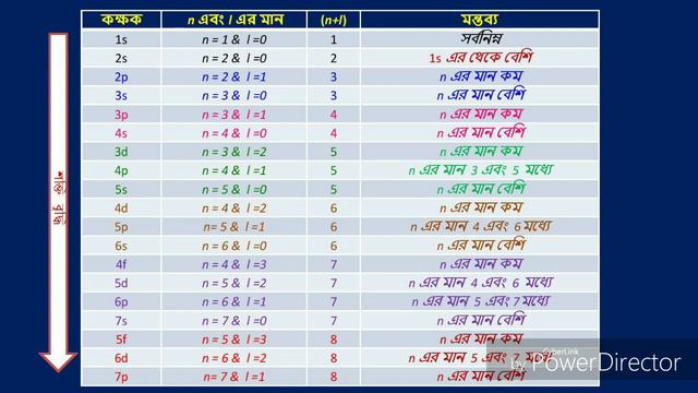 Principles behind the electron configuration (বিন্যাসের সাধারণ সূত্র) смотреть онлайн