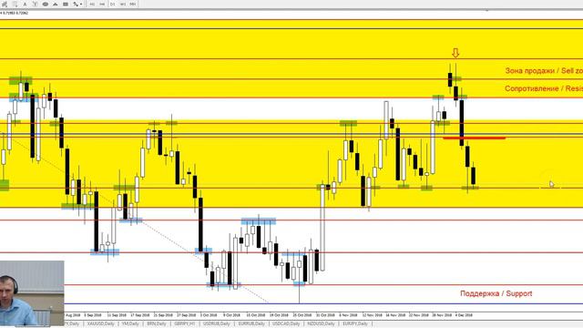 AUD/USD - Еженедельный Анализ Рынка #Форекс c 10 по 14.12.2018. Анализ Форекс.