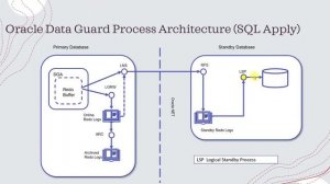 ORACLE DATAGUARD BASIC CONCEPTS  -  PART 3