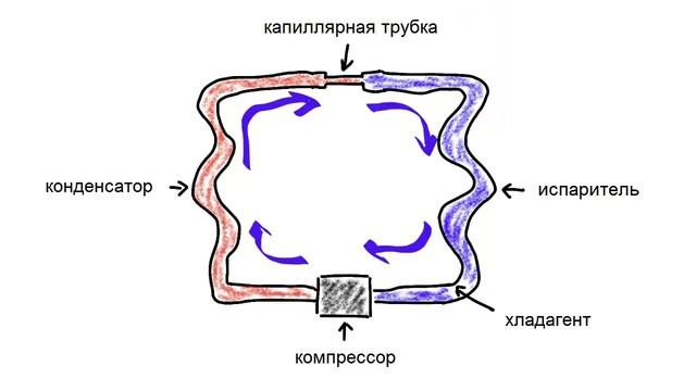 Как работает холодильник | самое простое объяснение