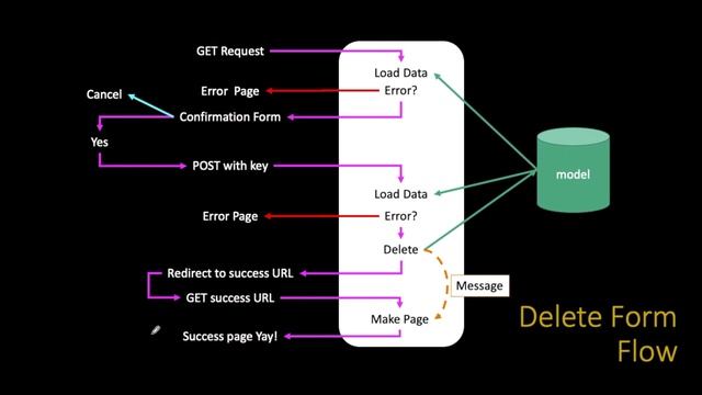 Using Django Forms Capabilities