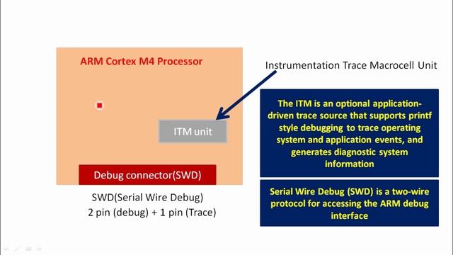 Lecture 6: Embedded 'Hello world" using ARM Cortex M4 ITM and SWO