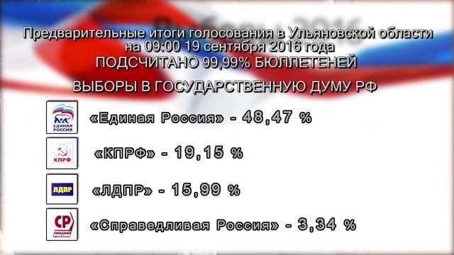 Результаты выборов в ульяновской области. Результаты выборов Ульяновск. Предварительные Результаты голосования.