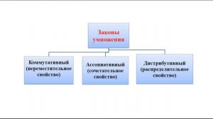 Анисимова В И  МДК 01 04 ТОНКМ с методикой преподавания по теме Умножение целых неотрицательных чисе