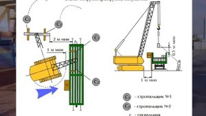 6.2.7 Действия стропальщика при погрузке и разгрузке полувагонов