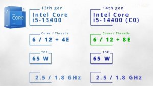 Core i3-14100F, i5-14400/14400F/14500/14600, 300: Intel Raptor Lake-S Refresh - all we know