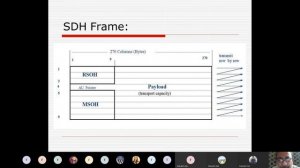 OFC Multiplexing PDH, SONET, SDH and WDM