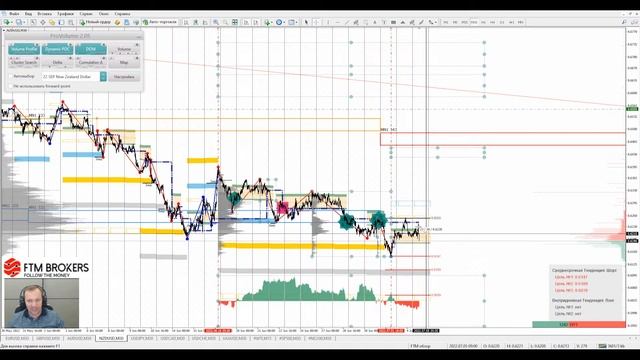 ?05.07.2022?Аналитический обзор рынка форекс от Евгения Каташева смотреть онлайн