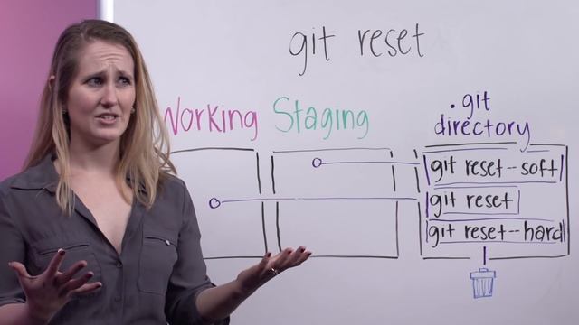 Git Reset | Git Hard Reset - Basics