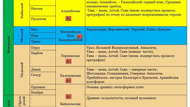Основные Эпохи Складчатости