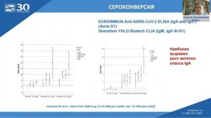 Доклад - Зайко С.Д. «Серологическая диагностика COVID-19»