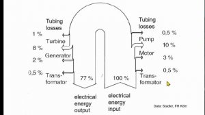 Energy System Transition 11: Energy Storage 1 - General Overview, Pumped Hydro, CAES, Flywheels