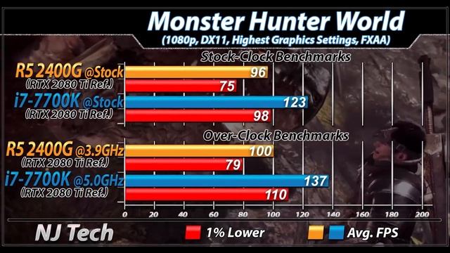 Ryzen 5 2400G Vs. i7-7700K | Stock and Overclock | New Games Benchmarks смотреть онлайн