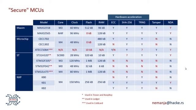 BalCCon2k18 - Nemanja Nikodijevic - Towards the perfect cryptocurrency wallet смотреть онлайн