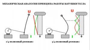 Стоячие волны в Трансформаторе Тесла, резонанс, коэффициент трансформации