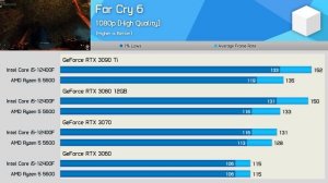 AMD Ryzen 5 5600 vs. Intel Core i5-12400F, GPU Scaling Benchmark