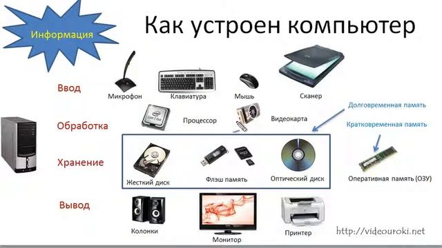 02  Как устроен компьютер