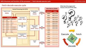 2. OCR A Level (H406-H466) SLR1 - 1.1 Fetch, decode, execute cycle