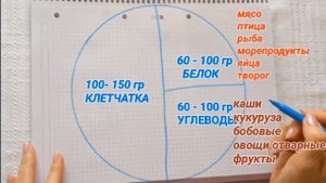 Метаболическая тарелка.  Что это такое и как ее составить.