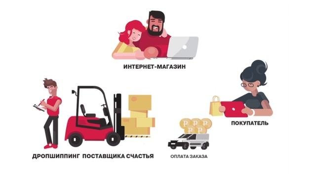 Как работает дропшиппинг? (English Subs) | How Dropshipping Works?