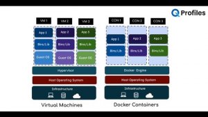 Docker For Beginners | Docker Demo | What is Docker | DevOps | Qprofiles