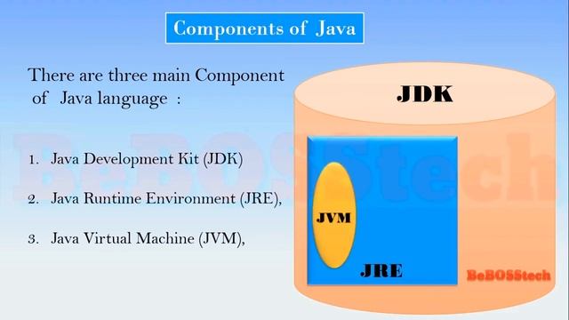 #Jdk #Jre #Jvm in hindi | Component of java program| Java tutorial for beginners-4 in Hindi