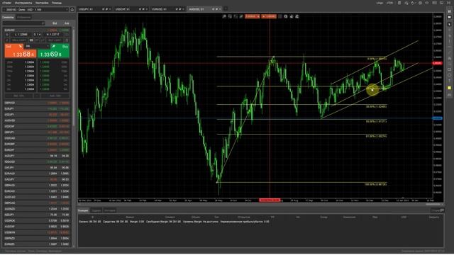 cTrader. Работа с графическими объектами. 02
