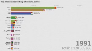 Топ 20 стран по сбору урожая зерновых | Рейтинг стран