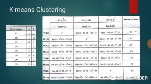 K mean clustering algorithm with solved example ||machine learning in Hindi || ML-#08