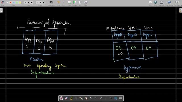 Containers | Containers vs Virtual Machines | Docker Architecture смотреть онлайн