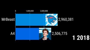 MrBeast VS A4 - ГОНКА ПОДПИСЧИКОВ 2012-2023