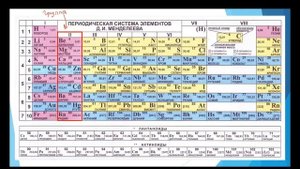 Химия. Объяснение темы "ПСХЭМ. Знаки химических элементов"