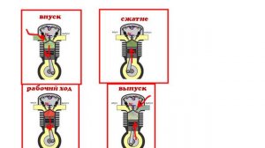 Устройства легкового автомобиля, такты работы двигателя